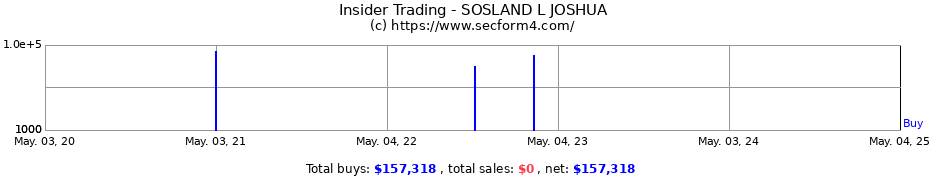 Insider Trading Transactions for SOSLAND L JOSHUA