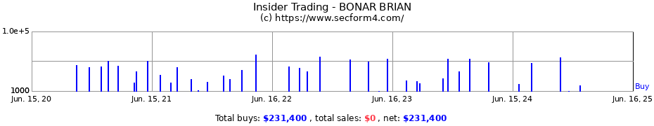 Insider Trading Transactions for BONAR BRIAN