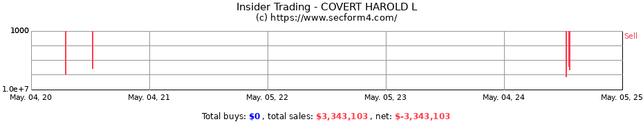 Insider Trading Transactions for COVERT HAROLD L