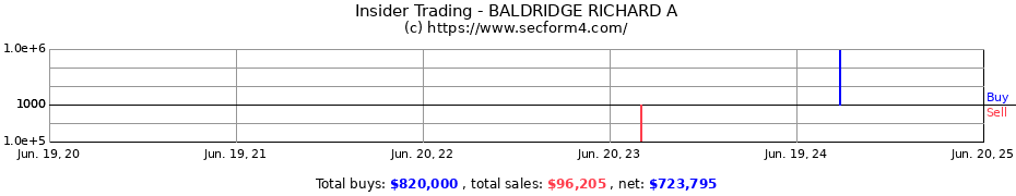 Insider Trading Transactions for BALDRIDGE RICHARD A