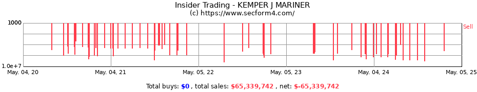 Insider Trading Transactions for KEMPER J MARINER
