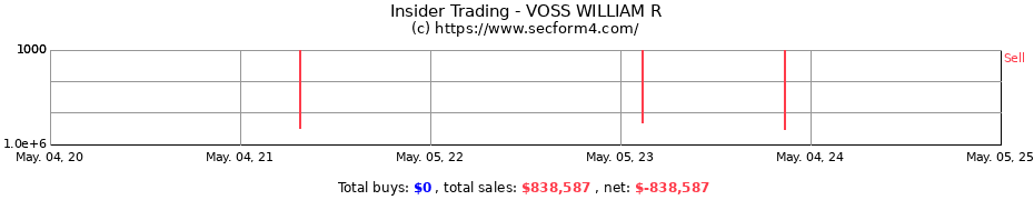 Insider Trading Transactions for VOSS WILLIAM R