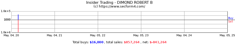 Insider Trading Transactions for DIMOND ROBERT B