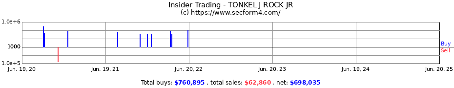 Insider Trading Transactions for TONKEL J ROCK JR
