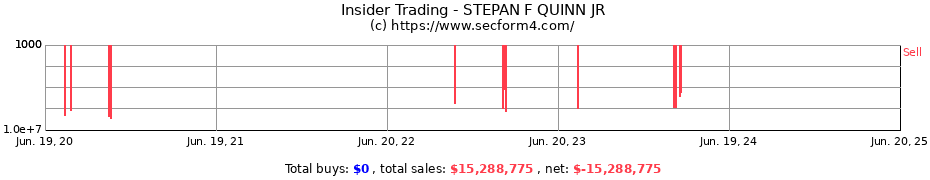 Insider Trading Transactions for STEPAN F QUINN JR