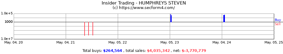 Insider Trading Transactions for HUMPHREYS STEVEN