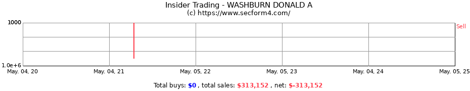 Insider Trading Transactions for WASHBURN DONALD A