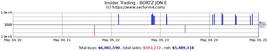 Insider Trading Transactions for BORTZ JON E