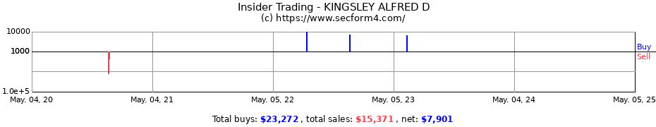 Insider Trading Transactions for KINGSLEY ALFRED D