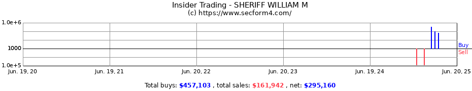 Insider Trading Transactions for SHERIFF WILLIAM M