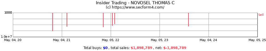 Insider Trading Transactions for NOVOSEL THOMAS C