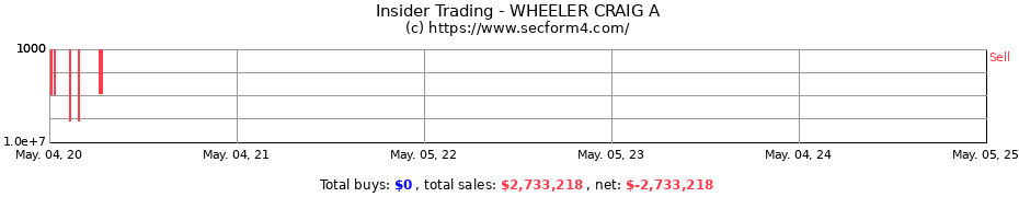 Insider Trading Transactions for WHEELER CRAIG A