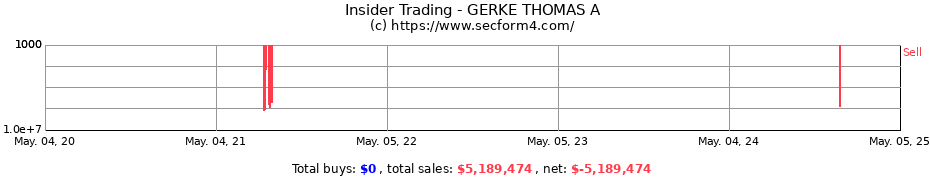 Insider Trading Transactions for GERKE THOMAS A