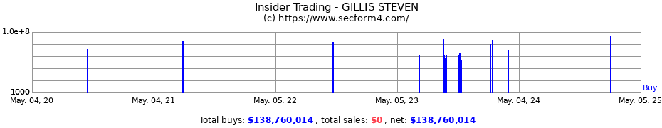 Insider Trading Transactions for GILLIS STEVEN