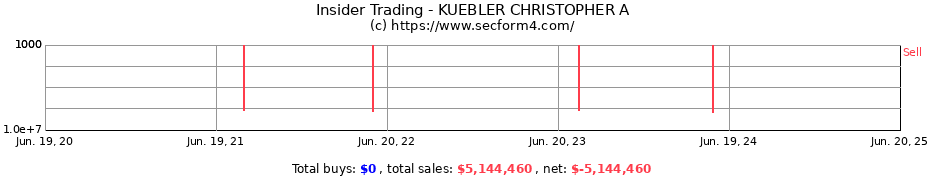 Insider Trading Transactions for KUEBLER CHRISTOPHER A