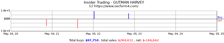 Insider Trading Transactions for GUTMAN HARVEY