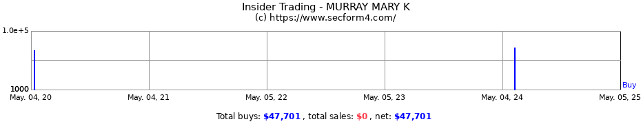 Insider Trading Transactions for MURRAY MARY K