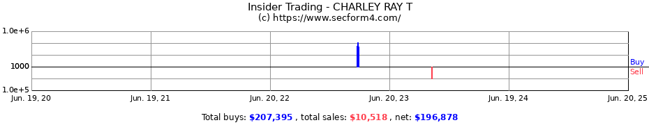 Insider Trading Transactions for CHARLEY RAY T