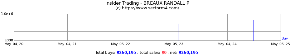 Insider Trading Transactions for BREAUX RANDALL P