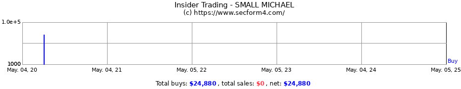 Insider Trading Transactions for SMALL MICHAEL