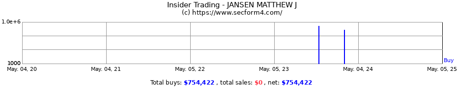 Insider Trading Transactions for JANSEN MATTHEW J