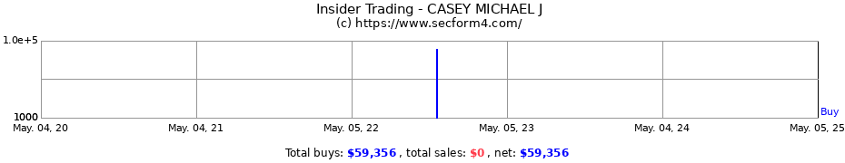 Insider Trading Transactions for CASEY MICHAEL J