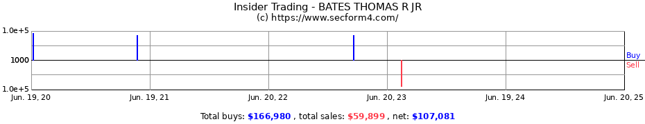 Insider Trading Transactions for BATES THOMAS R JR