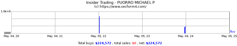 Insider Trading Transactions for PUORRO MICHAEL P