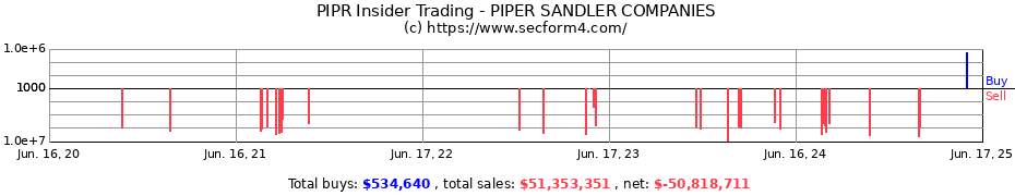 Insider Trading Transactions for PIPER SANDLER COMPANIES