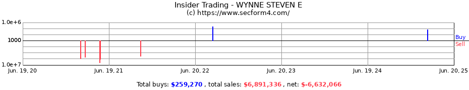 Insider Trading Transactions for WYNNE STEVEN E