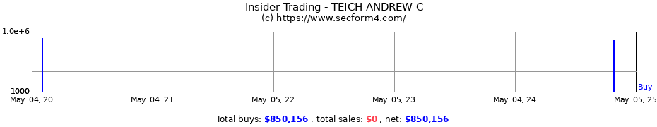 Insider Trading Transactions for TEICH ANDREW C