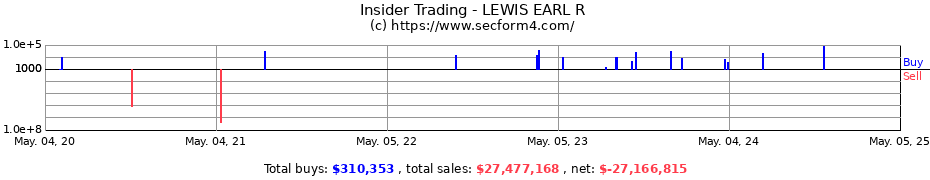 Insider Trading Transactions for LEWIS EARL R