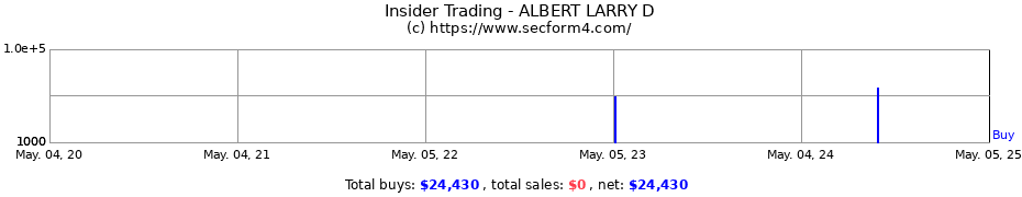 Insider Trading Transactions for ALBERT LARRY D