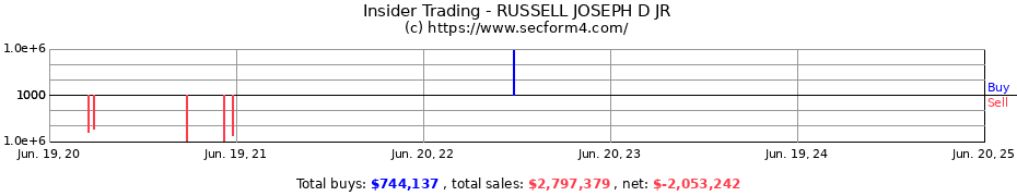 Insider Trading Transactions for RUSSELL JOSEPH D JR