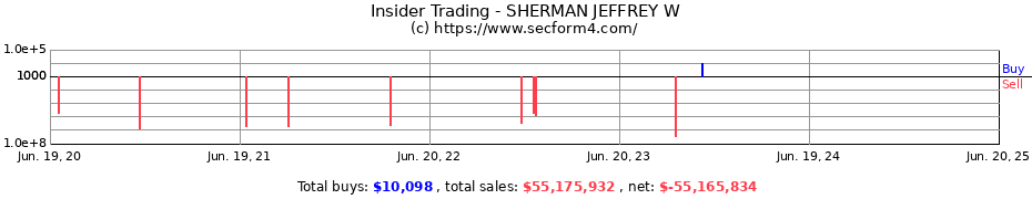 Insider Trading Transactions for SHERMAN JEFFREY W