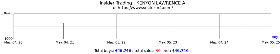 Insider Trading Transactions for KENYON LAWRENCE A