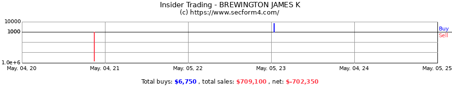 Insider Trading Transactions for BREWINGTON JAMES K