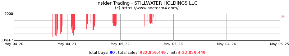 Insider Trading Transactions for STILLWATER HOLDINGS LLC