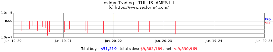 Insider Trading Transactions for TULLIS JAMES L L
