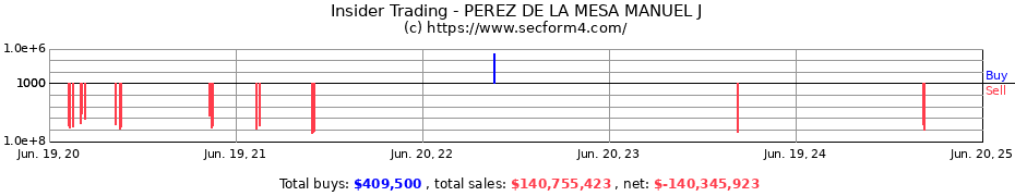 Insider Trading Transactions for PEREZ DE LA MESA MANUEL J