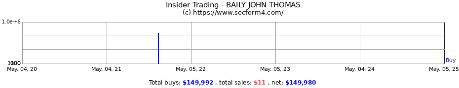 Insider Trading Transactions for BAILY JOHN THOMAS