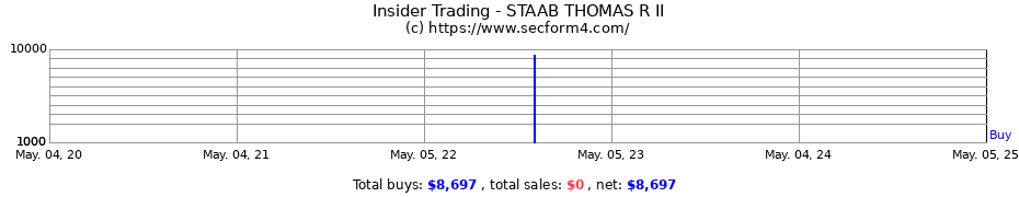 Insider Trading Transactions for STAAB THOMAS R II