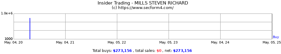 Insider Trading Transactions for MILLS STEVEN RICHARD