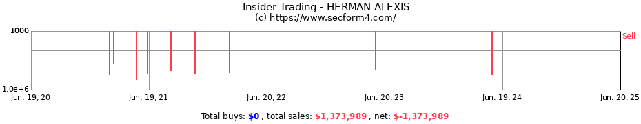 Insider Trading Transactions for HERMAN ALEXIS