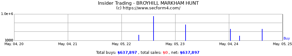 Insider Trading Transactions for BROYHILL MARKHAM HUNT