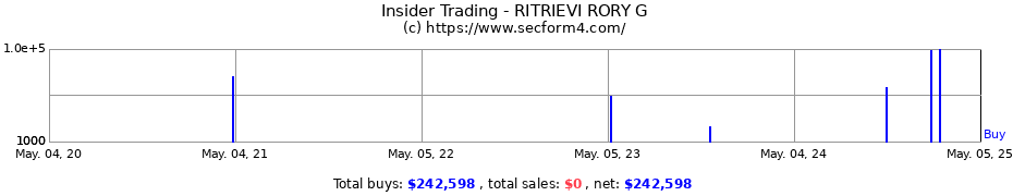 Insider Trading Transactions for RITRIEVI RORY G