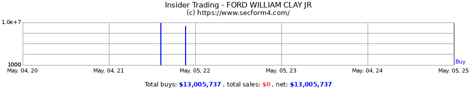 Insider Trading Transactions for FORD WILLIAM CLAY JR