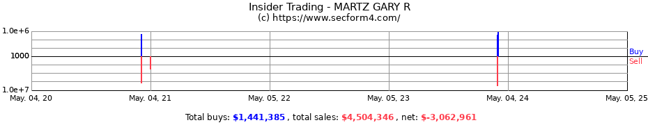 Insider Trading Transactions for MARTZ GARY R