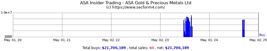 Insider Trading Transactions for ASA Gold & Precious Metals Ltd