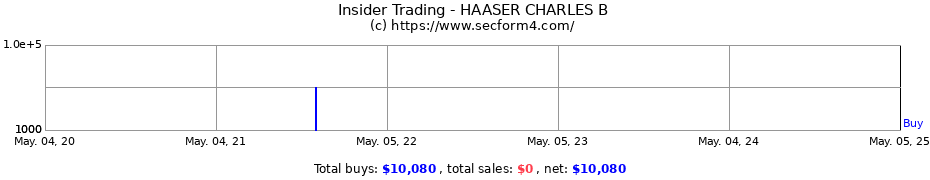 Insider Trading Transactions for HAASER CHARLES B